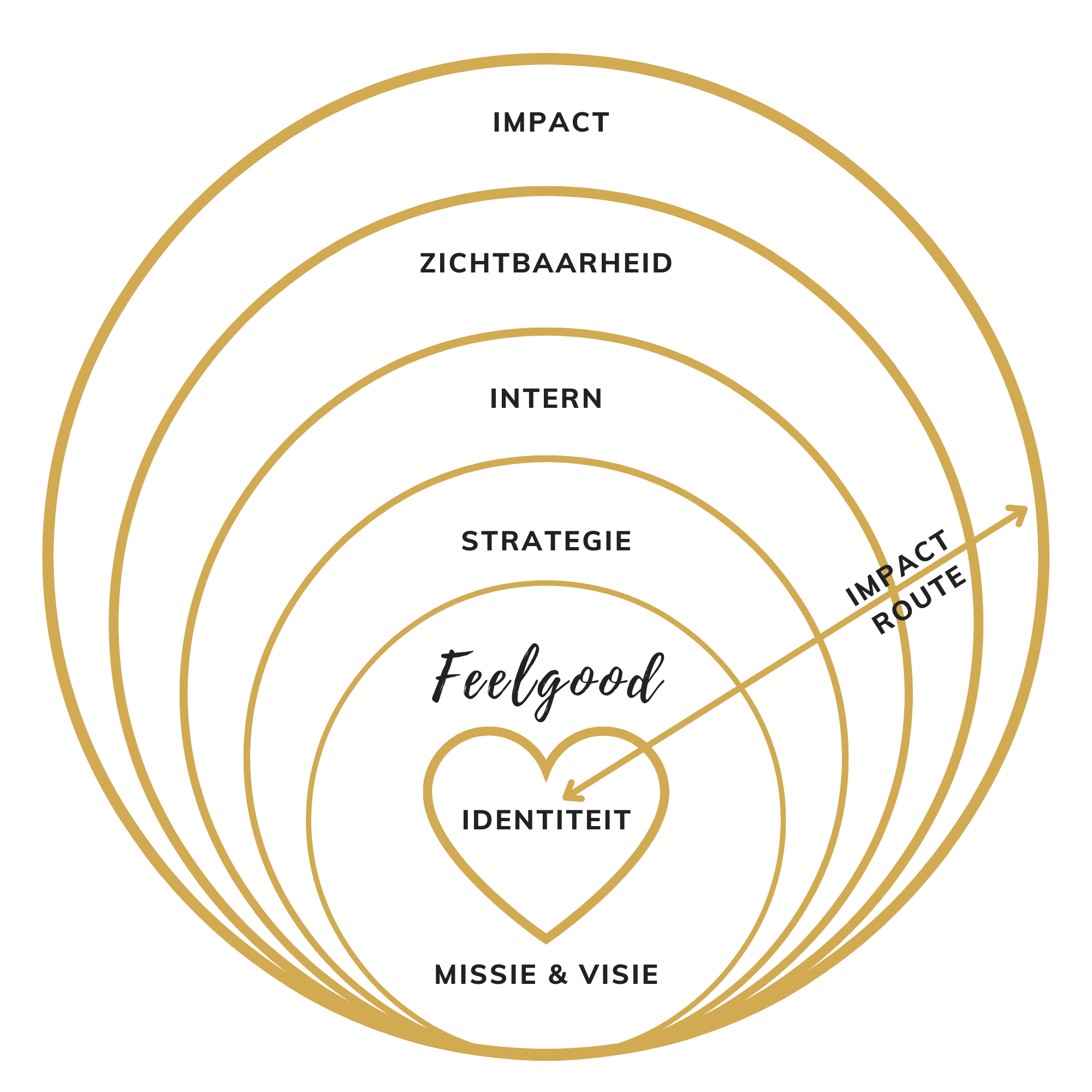 Feelgood bus en marketing model